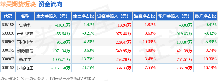 苹果期货板块11月29日跌076%宏辉果蔬领跌主力资金净流出6t体育32908万元(图2)