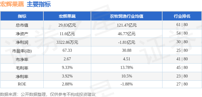 6t体育股票行情快报：宏辉果蔬（603336）1月3日主力资金净卖出29308万元(图2)