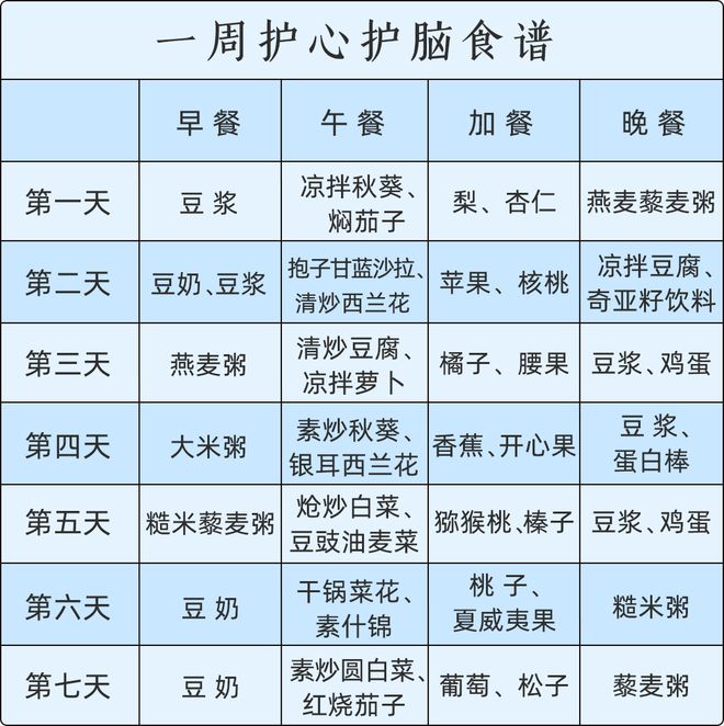 历时20年哈佛大学研究发现护心又护脑的食物这3种就够了6t体育(图9)