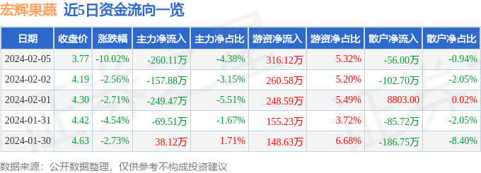 异动快报：宏辉果蔬（603336）2月6日106t体育点22分触及跌停板(图1)