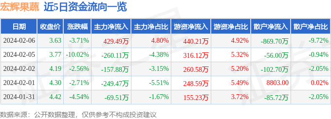 异动快报：宏辉6t体育果蔬（603336）2月7日14点8分触及跌停板(图1)