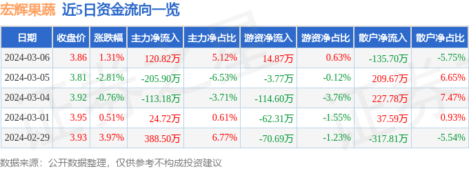 6t体育股票行情快报：宏辉果蔬（603336）3月6日主力资金净买入12082万元(图1)