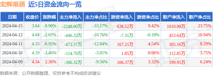 宏辉果蔬（603336）4月15日主力资金净卖出224860万6t体育元(图1)