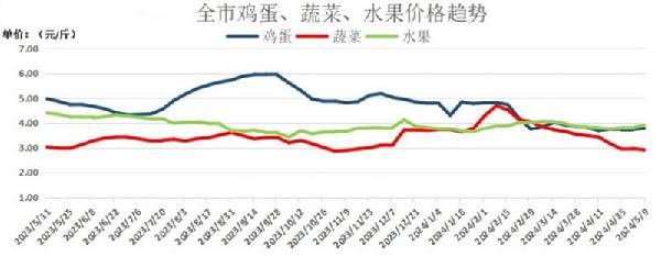 滨州：蔬菜和水果价格下降鸡蛋价格略涨6t体育(图1)